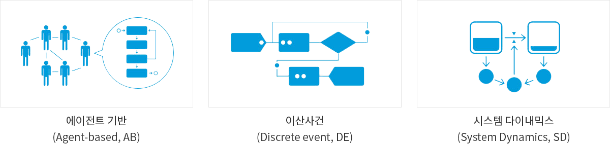 AnyLogic 멀티메소드: Agent-based, Discrete event, System Dynamics